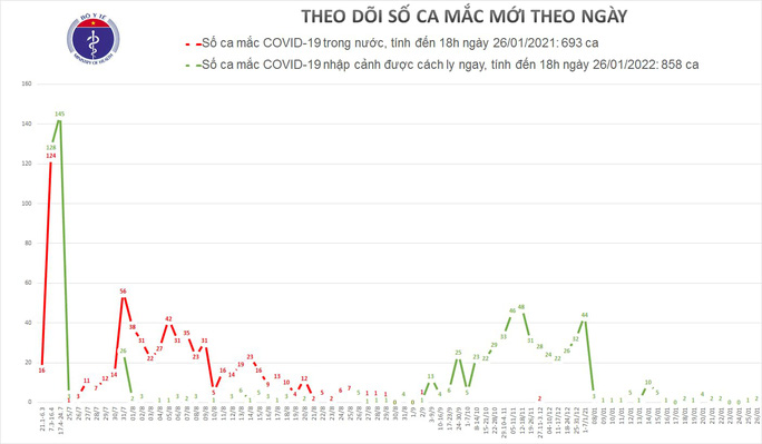Phát hiện 2 ca mắc Covid-19 cách ly ở TP Hồ Chí Minh