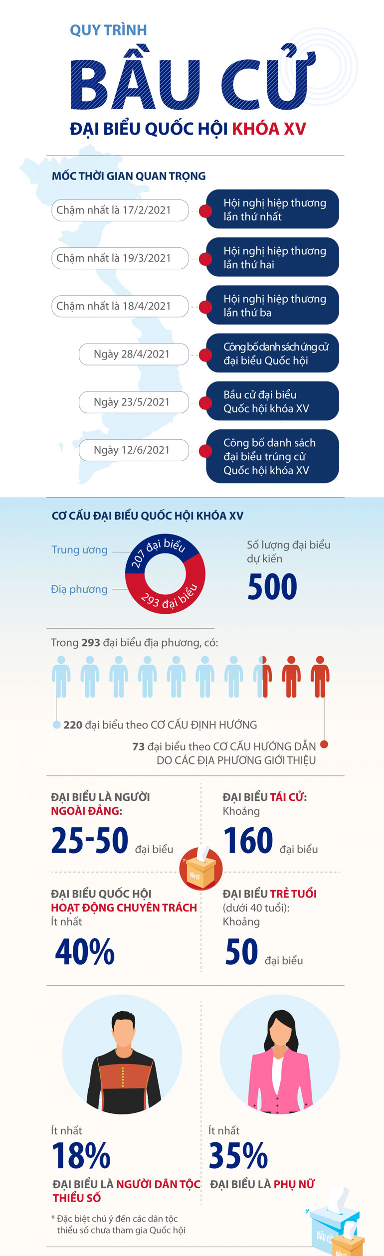 Quy trình bầu cử đại biểu Quốc hội khóa XV