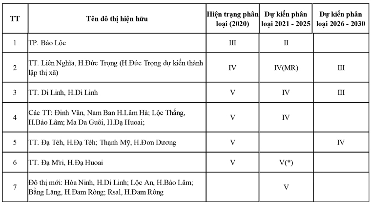 Kế hoạch phân loại đô thị toàn quốc giai đoạn 2021-2030