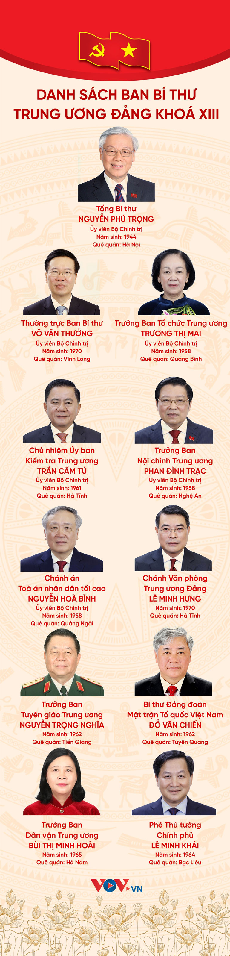 Danh sách Ban Bí thư Trung ương Đảng khoá XIII