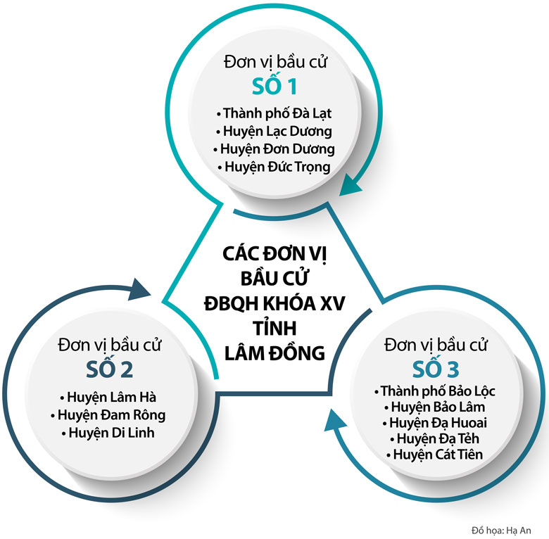 Lâm Đồng có 3 đơn vị bầu cử đại biểu Quốc hội khóa XV