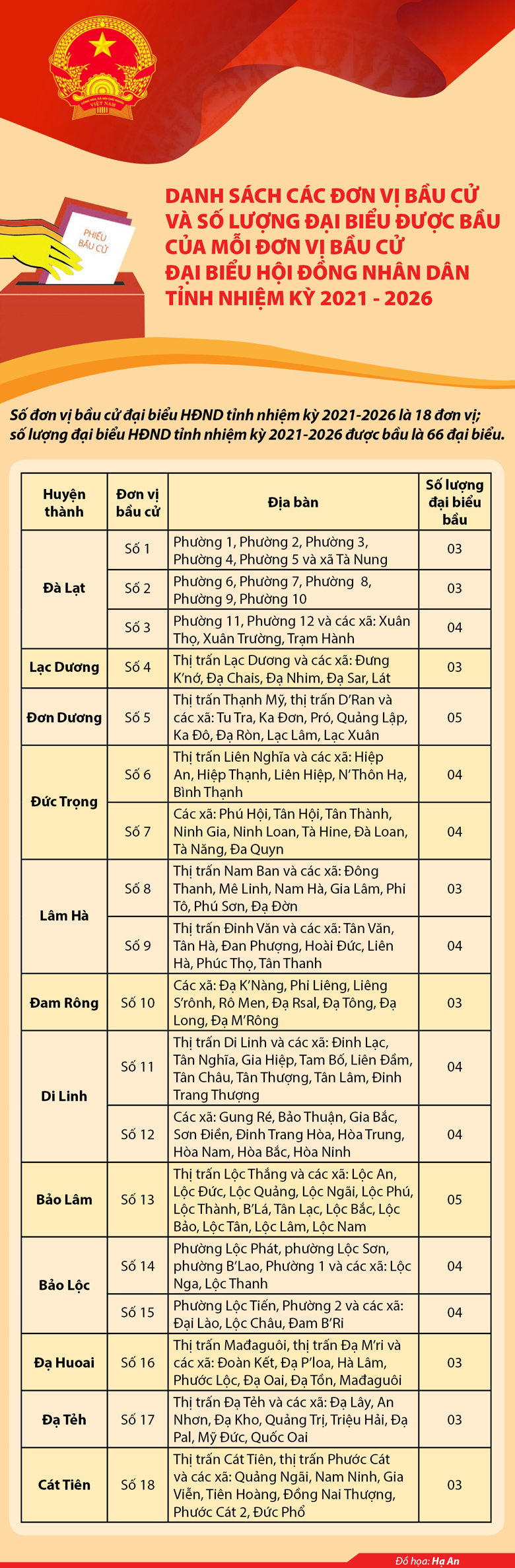 Lâm Đồng có 18 đơn vị bầu cử đại biểu HĐND khóa X