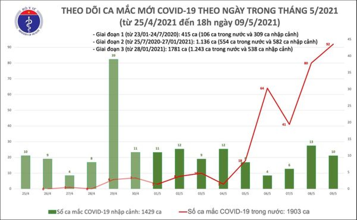 Chiều 9/5, ghi nhận 77 ca mắc COVID-19 trong cộng đồng tại 9 tỉnh, thành phố