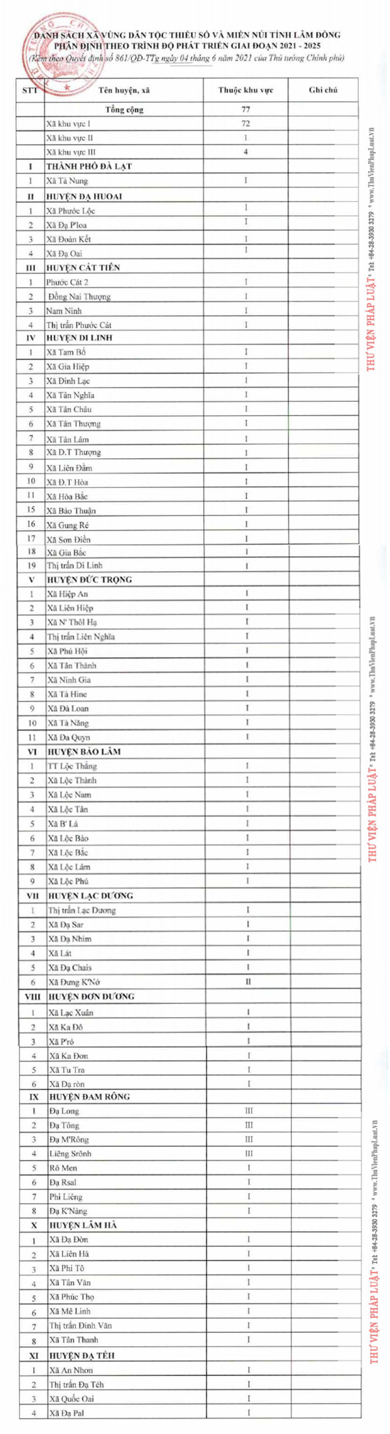 Lâm Đồng có 77 xã vùng dân tộc thiểu số và miền núi phân định theo trình độ phát triển giai đoạn 2021-2025