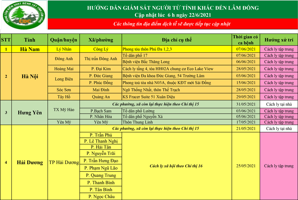 Trung tâm Kiểm soát Bệnh tật tỉnh Lâm Đồng hướng dẫn giám sát người từ tỉnh khác đến Lâm Đồng (Cập nhật lúc 6 h ngày 22/6/2021)