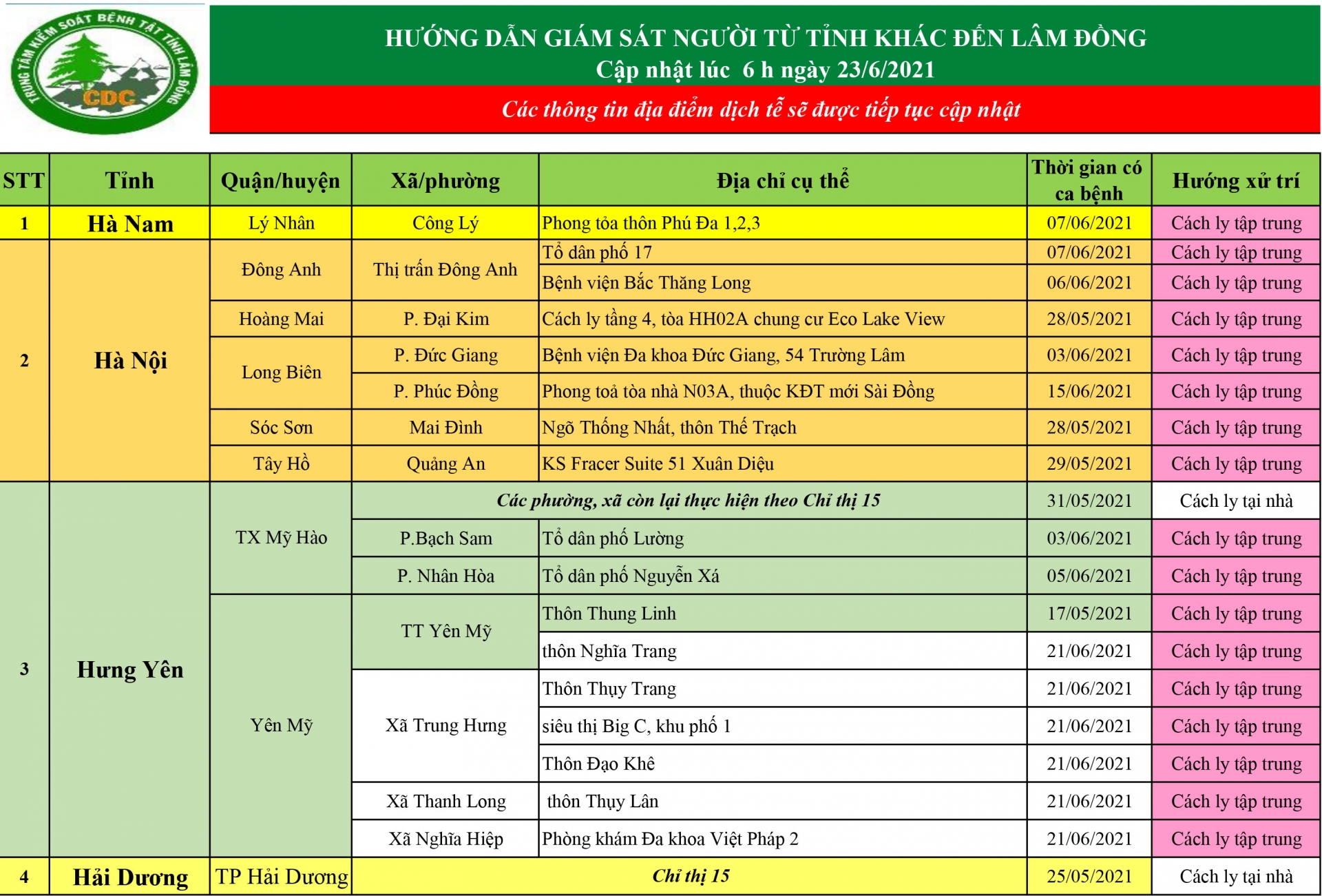 Trung tâm Kiểm soát Bệnh tật tỉnh Lâm Đồng hướng dẫn giám sát người từ tỉnh khác đến Lâm Đồng (Cập nhật lúc 6 h ngày 23/6/2021)