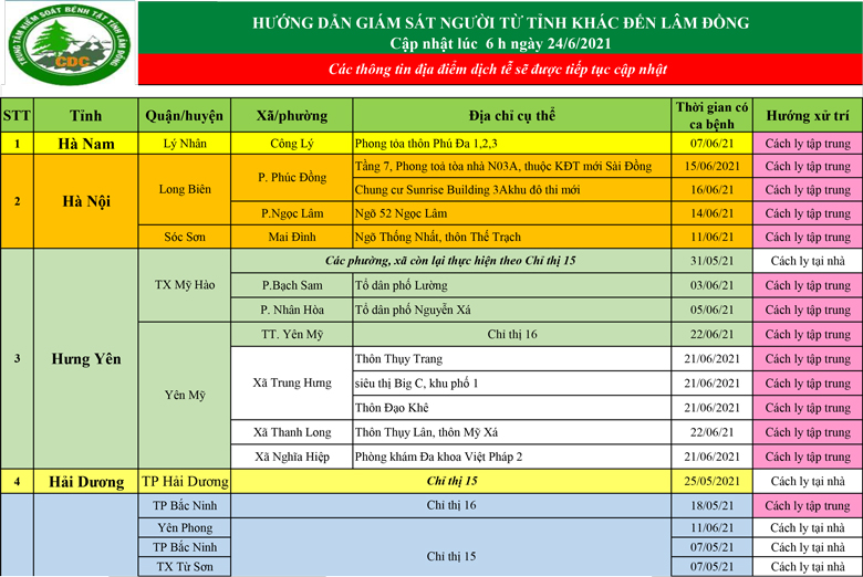 Trung tâm Kiểm soát Bệnh tật tỉnh Lâm Đồng hướng dẫn giám sát người từ tỉnh khác đến Lâm Đồng (cập nhật lúc 6h ngày 24/6/2021)