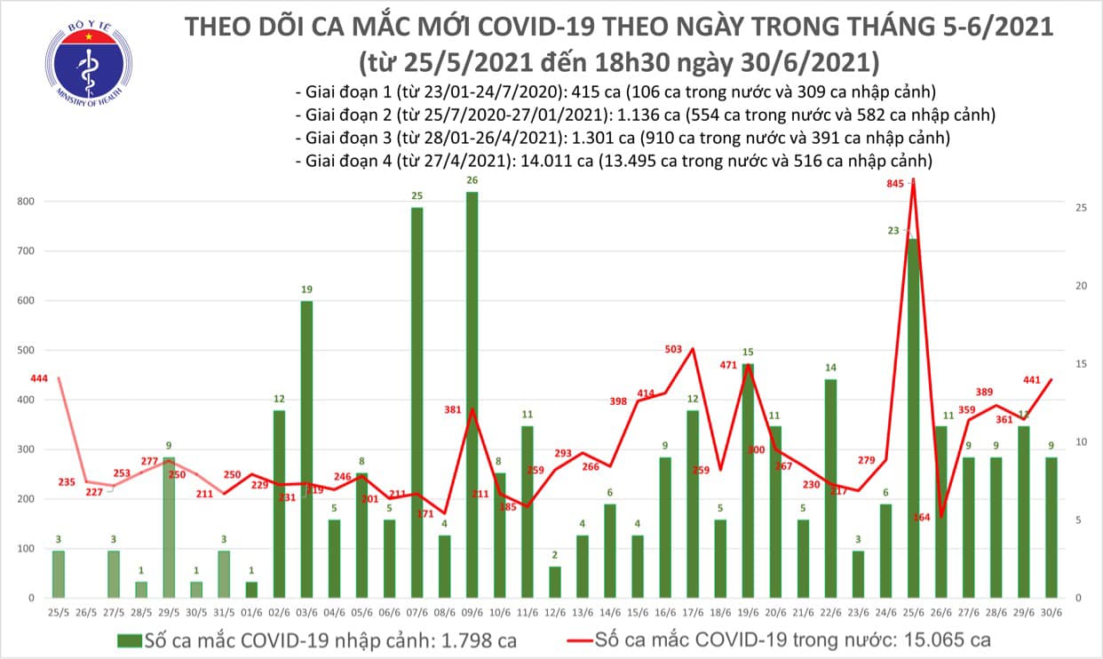 Tối 30/6: Thêm 240 ca mắc COVID-19, riêng TP Hồ Chí Minh 124 ca