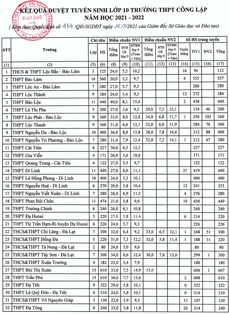 Phê duyệt kết quả tuyển sinh lớp 10 công lập năm học 2021-2022