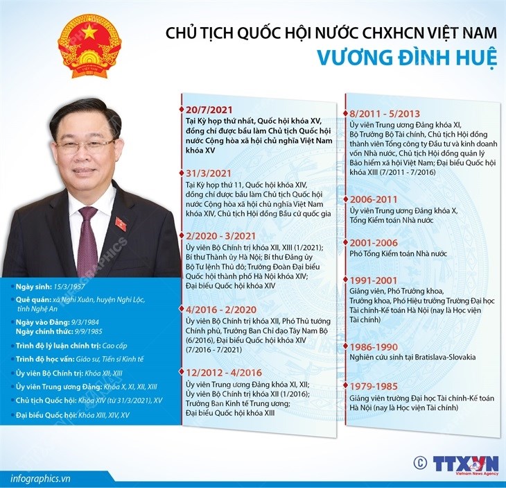 [Infographics] Chủ tịch Quốc hội khóa XV Vương Đình Huệ