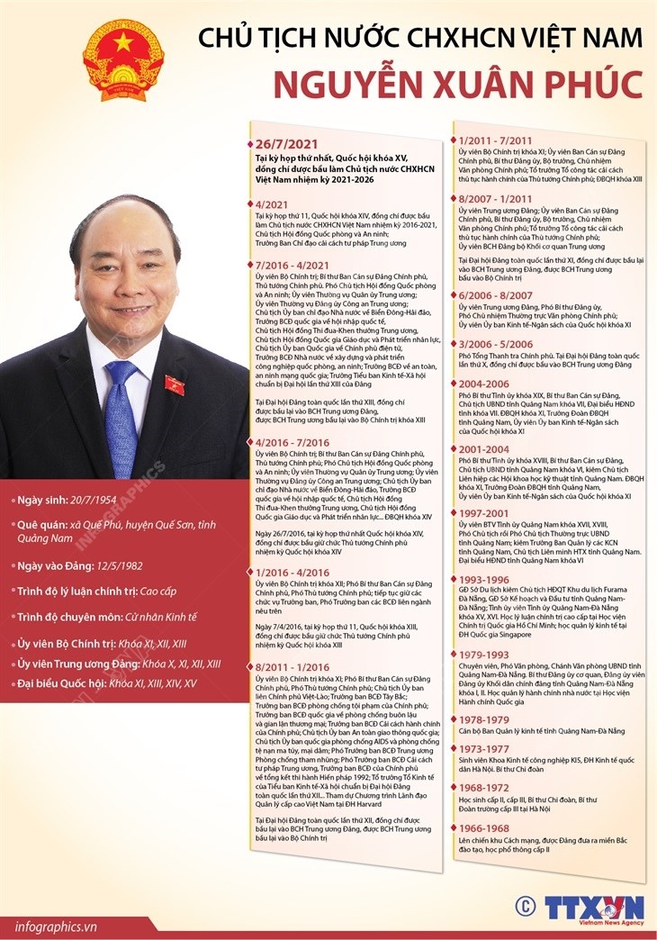 [Infographics] Chủ tịch nước CHXHCN Việt Nam Nguyễn Xuân Phúc