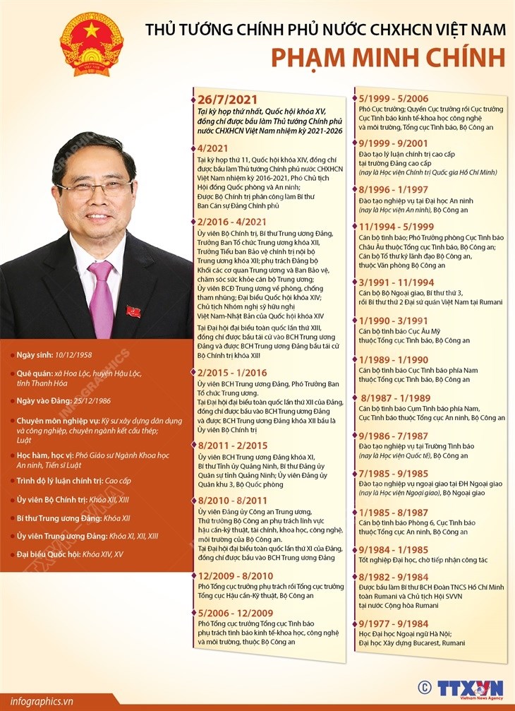 (Infographic) Thủ tướng Chính phủ nước CHXHCN Việt Nam Phạm Minh Chính
