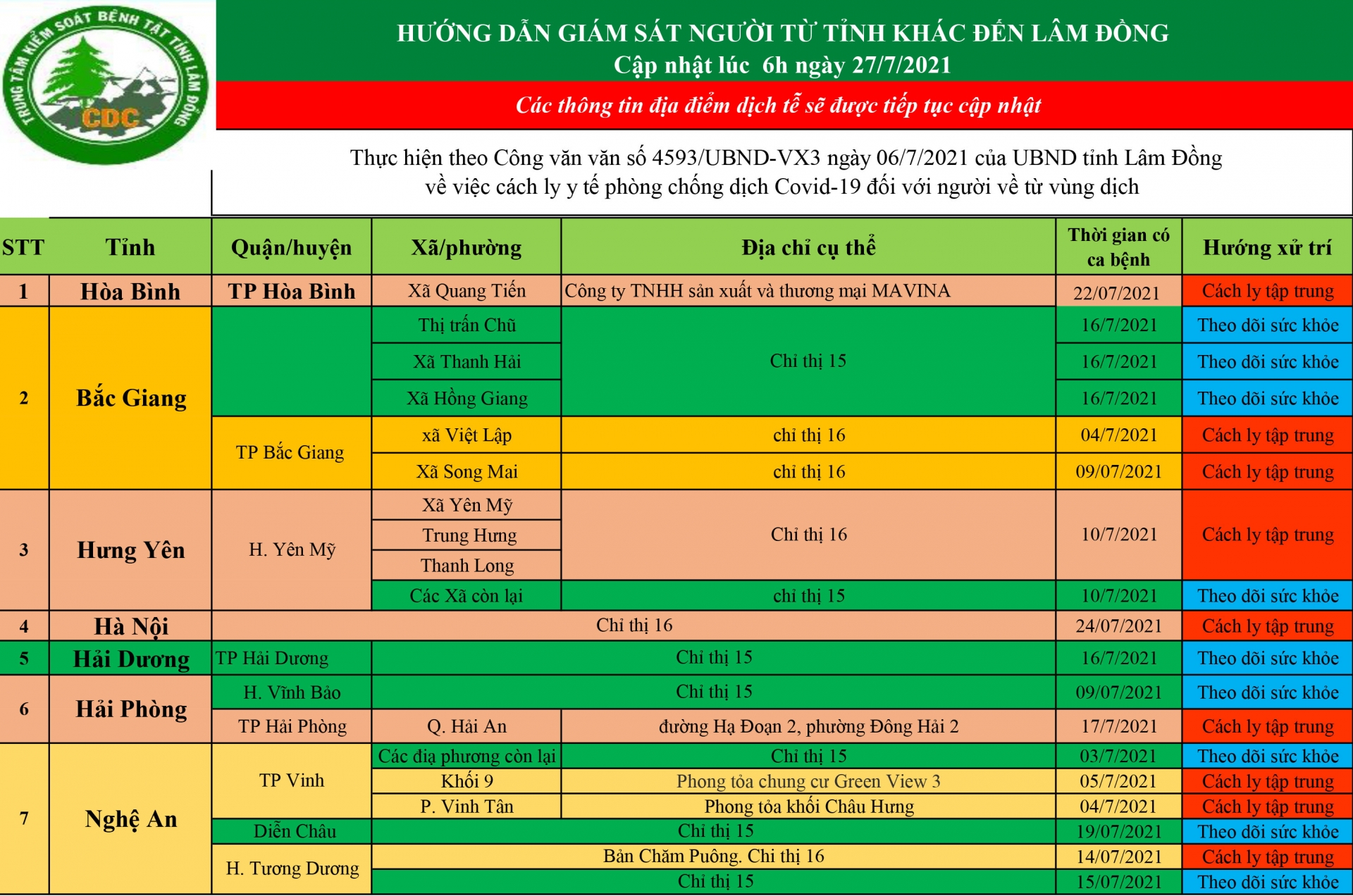 CDC tỉnh Lâm Đồng hướng dẫn giám sát người từ tỉnh khác đến Lâm Đồng (cập nhật lúc 6h ngày 27/7/2021)