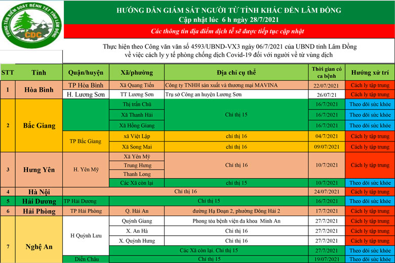 CDC tỉnh Lâm Đồng hướng dẫn giám sát người từ tỉnh khác đến Lâm Đồng (cập nhật lúc 6h ngày 28/7/2021)