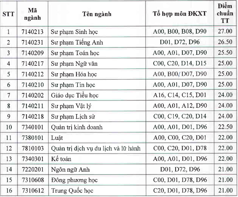 Trường Đại học Đà Lạt công bố điểm chuẩn trúng tuyển đợt 1