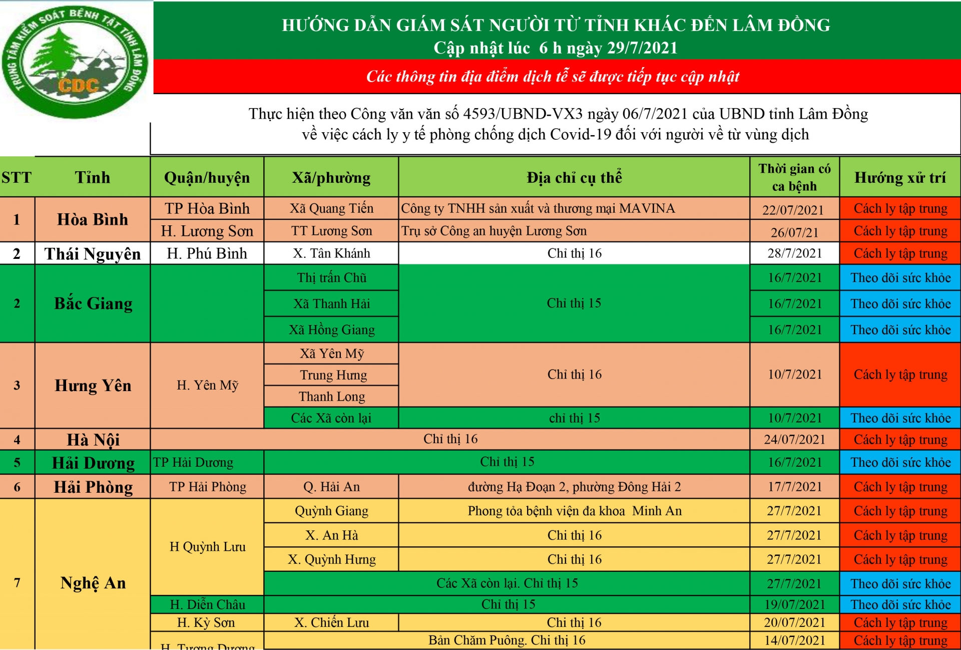 CDC tỉnh Lâm Đồng hướng dẫn giám sát người từ tỉnh khác đến Lâm Đồng (cập nhật lúc 6h ngày 29/7/2021)