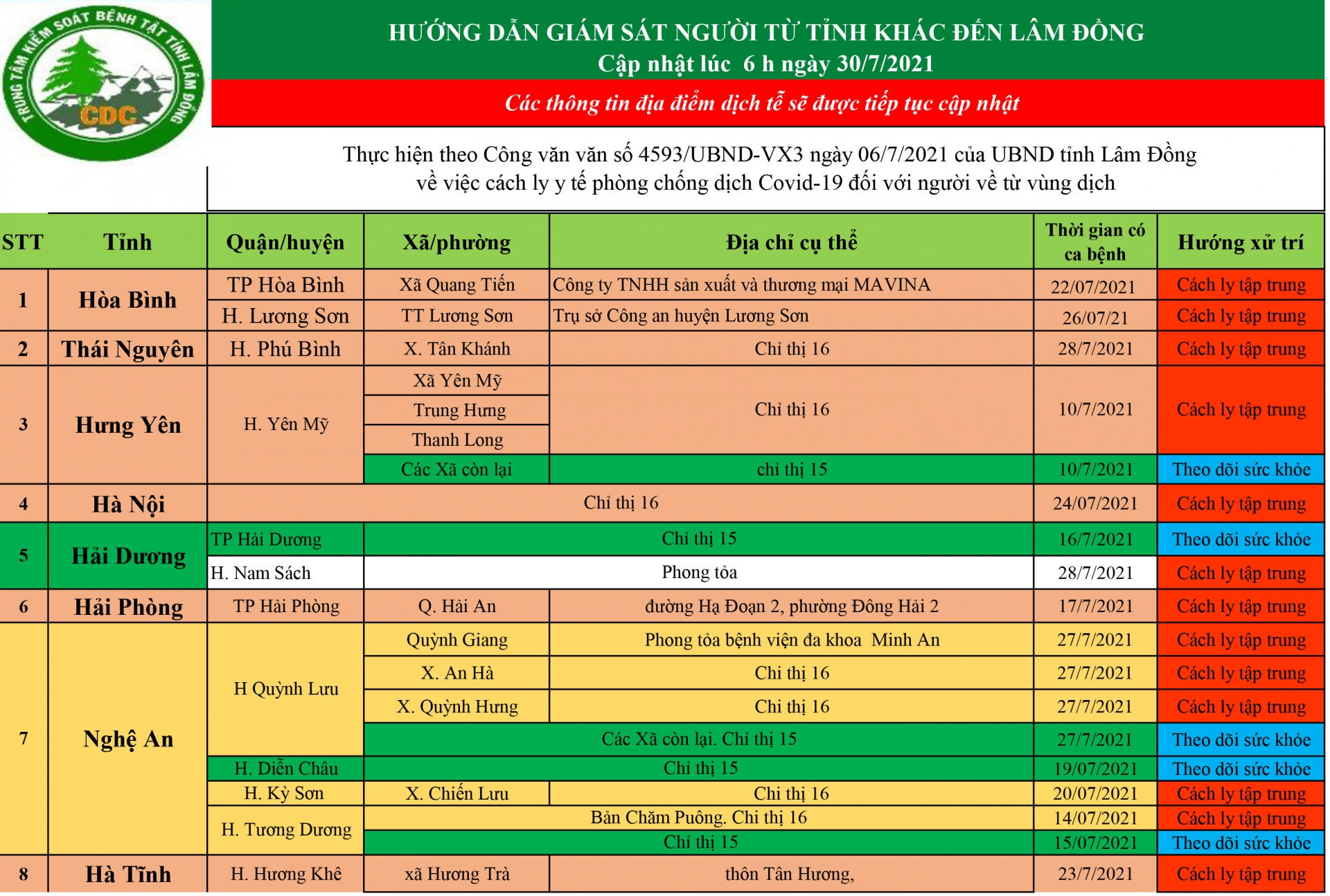 CDC tỉnh Lâm Đồng hướng dẫn giám sát người từ tỉnh khác đến Lâm Đồng (cập nhật lúc 6h ngày 30/7/2021)