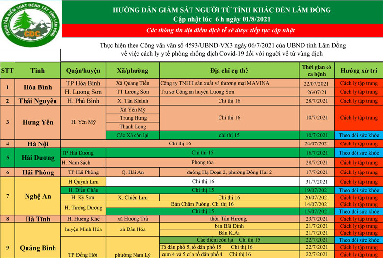 CDC tỉnh Lâm Đồng hướng dẫn giám sát người từ tỉnh khác đến Lâm Đồng (cập nhật lúc 6h ngày 01/08/2021)