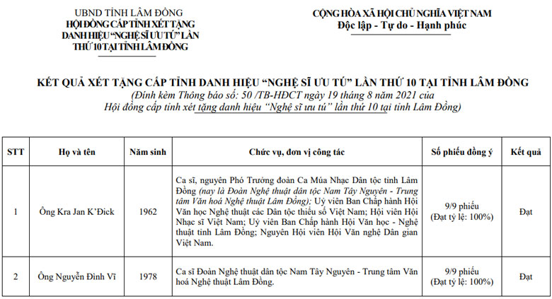 Thông báo công khai kết quả xét tặng cấp tỉnh danh hiệu "Nghệ sĩ ưu tú" lần thứ 10