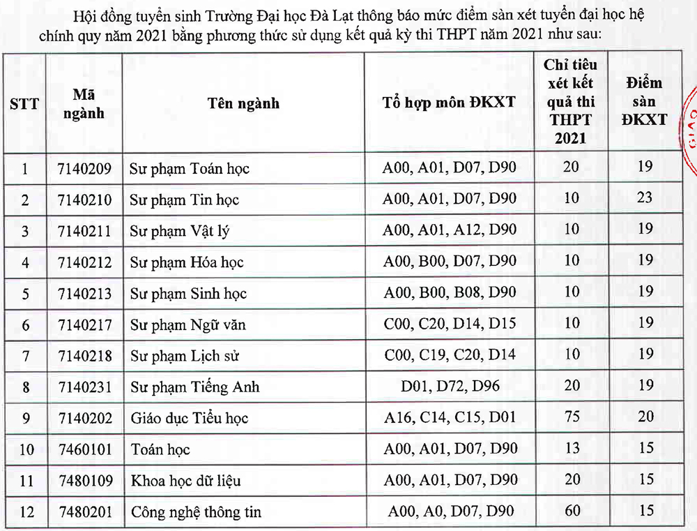 Trường Đại học Đà Lạt công bố mức điểm sàn xét tuyển đại học hệ chính quy năm 2021