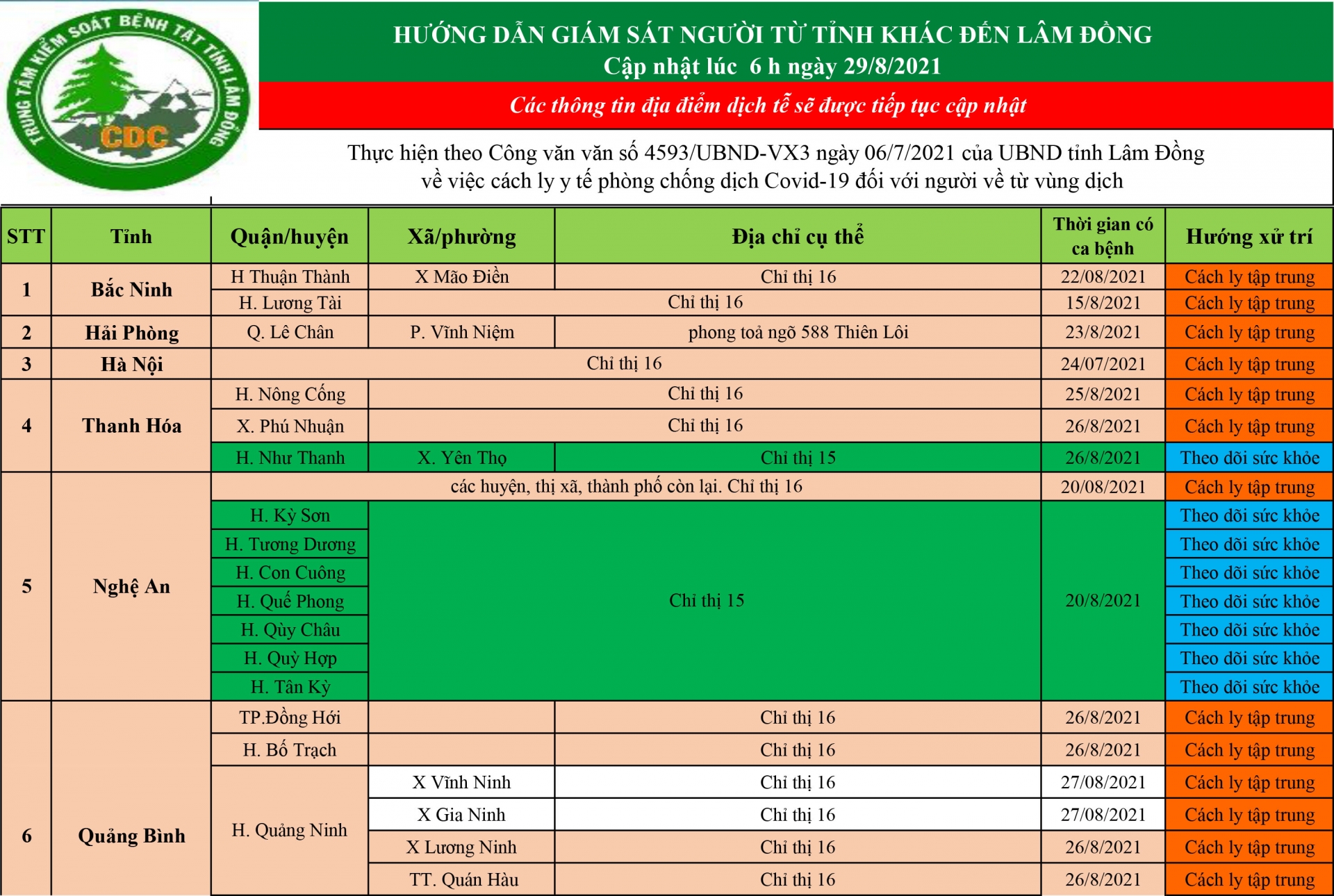 CDC tỉnh Lâm Đồng hướng dẫn giám sát người từ tỉnh khác đến Lâm Đồng (cập nhật ngày 29/08/2021)