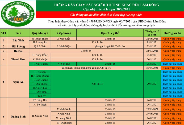 CDC tỉnh Lâm Đồng hướng dẫn giám sát người từ tỉnh khác đến Lâm Đồng (cập nhật ngày 30/08/2021)