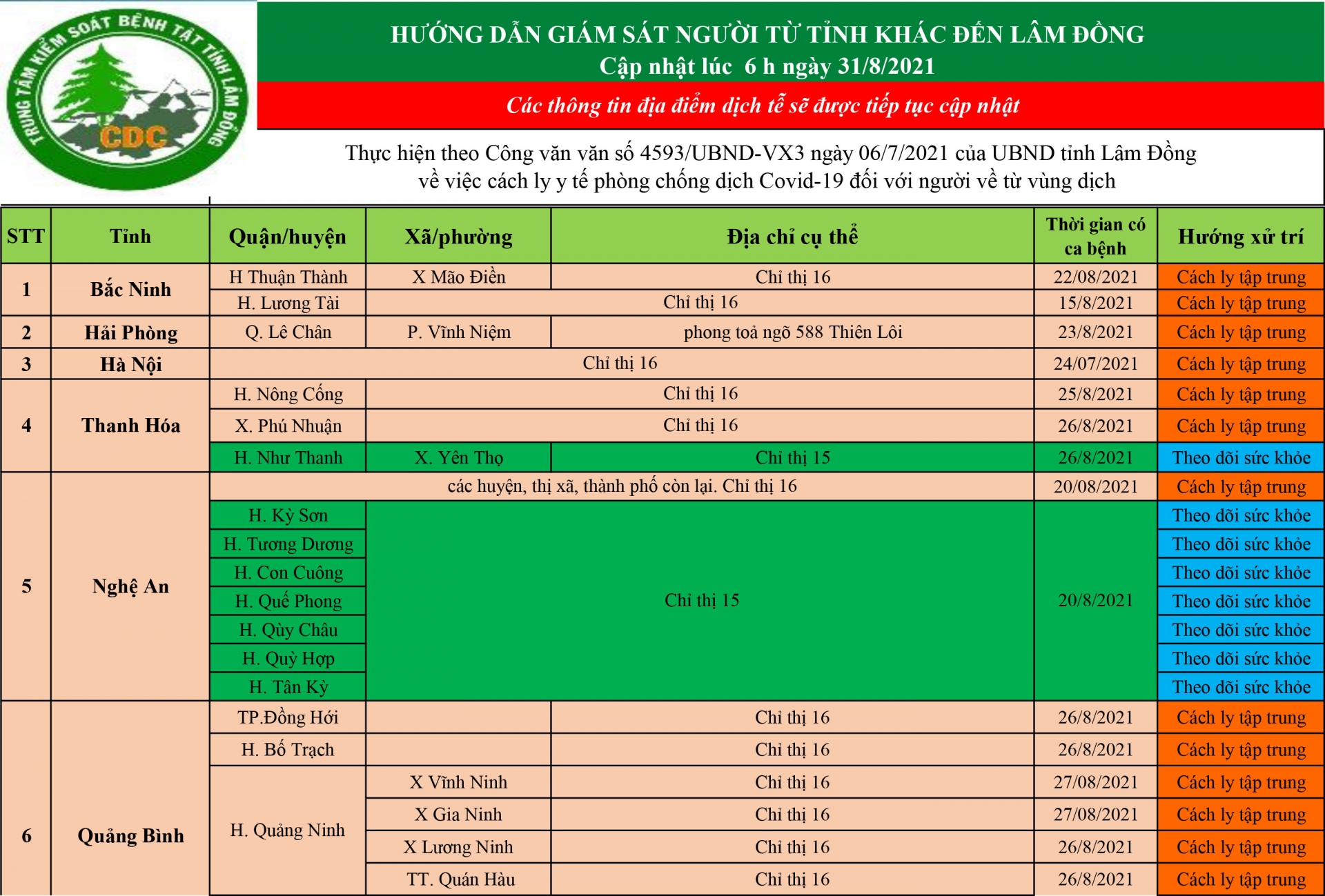 CDC tỉnh Lâm Đồng hướng dẫn giám sát người từ tỉnh khác đến Lâm Đồng (cập nhật ngày 31/08/2021)