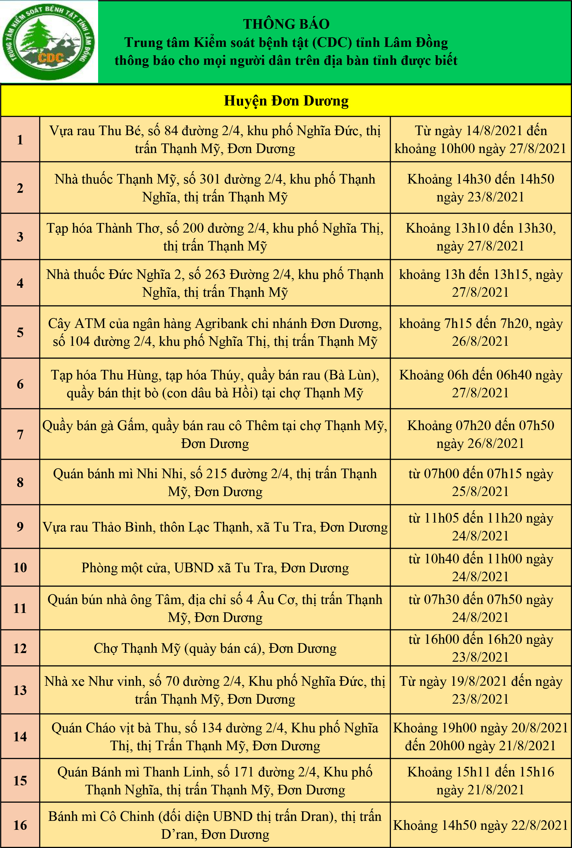 CDC tỉnh Lâm Đồng thông báo cho mọi người dân trên địa bàn tỉnh (cập nhật ngày 03/09/2021)