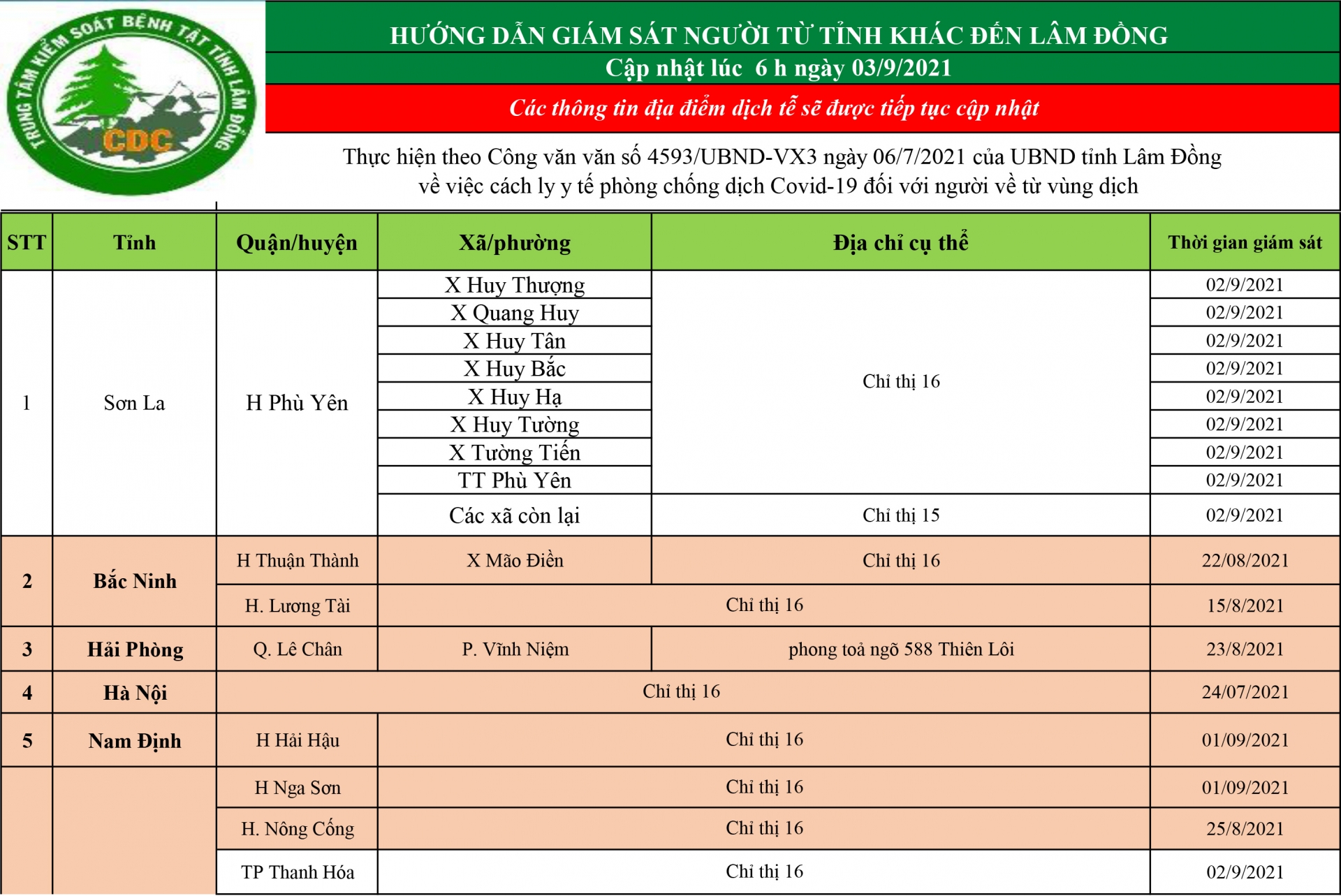 CDC tỉnh Lâm Đồng hướng dẫn giám sát người từ tỉnh khác đến Lâm Đồng (cập nhật ngày 03/09/2021)