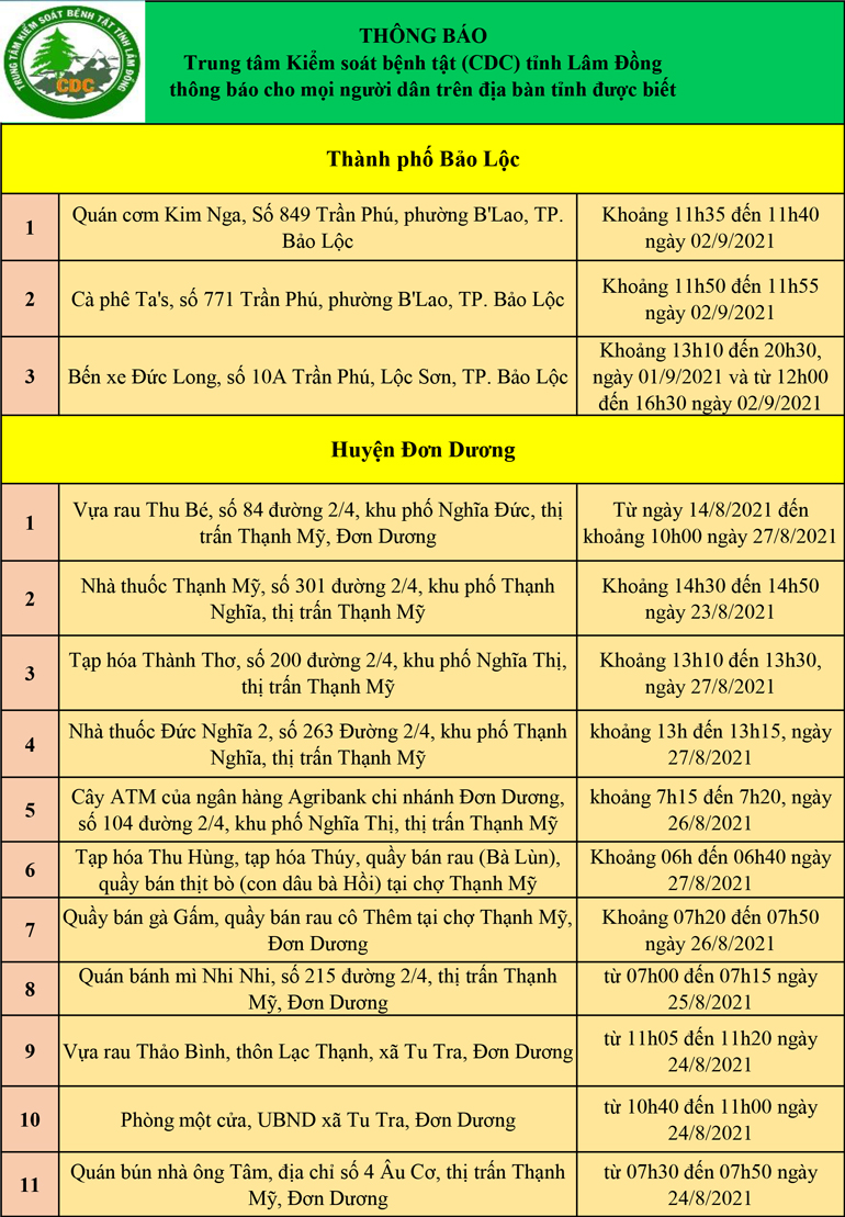 CDC tỉnh Lâm Đồng thông báo cho mọi người dân trên địa bàn tỉnh (cập nhật ngày 04/09/2021)