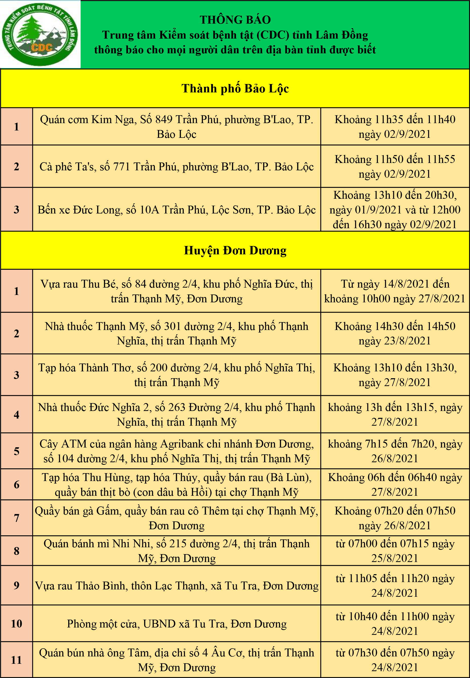 CDC tỉnh Lâm Đồng thông báo cho mọi người dân trên địa bàn tỉnh (cập nhật ngày 05/09/2021)