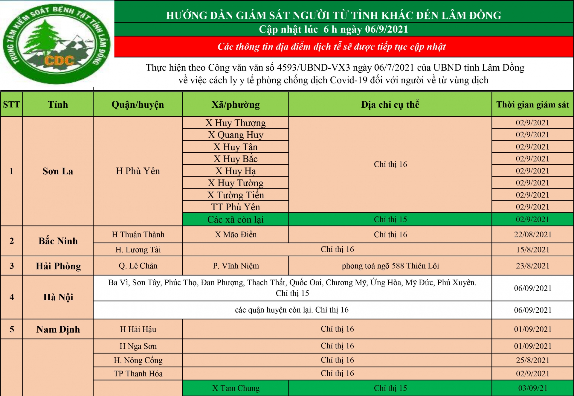 CDC tỉnh Lâm Đồng hướng dẫn giám sát người từ tỉnh khác đến Lâm Đồng (cập nhật ngày 06/09/2021)