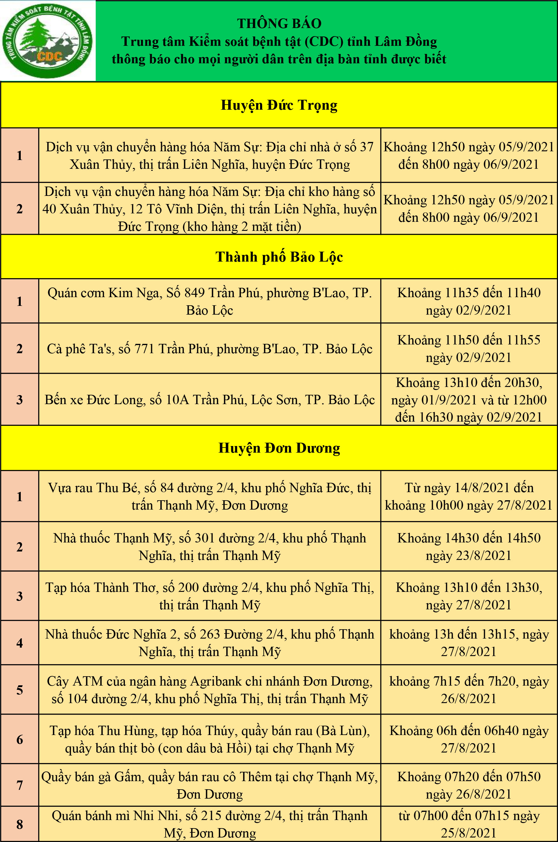 CDC tỉnh Lâm Đồng thông báo cho mọi người dân trên địa bàn tỉnh (cập nhật ngày 07/09/2021)