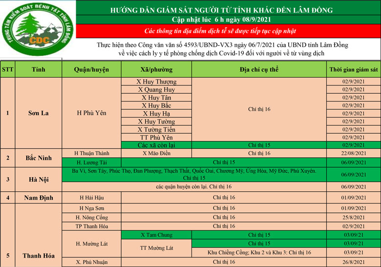 CDC tỉnh Lâm Đồng hướng dẫn giám sát người từ tỉnh khác đến Lâm Đồng (cập nhật ngày 08/09/2021)