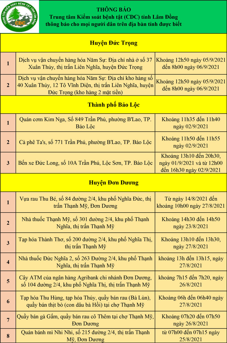 CDC tỉnh Lâm Đồng thông báo cho mọi người dân trên địa bàn tỉnh (cập nhật ngày 08/09/2021)