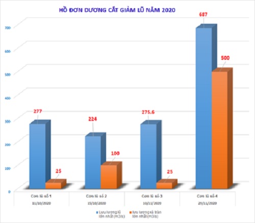Trong năm 2020, hồ Đơn Dương 4 lần tham gia cắt lũ, giảm thiểu thiệt hại cho hạ du