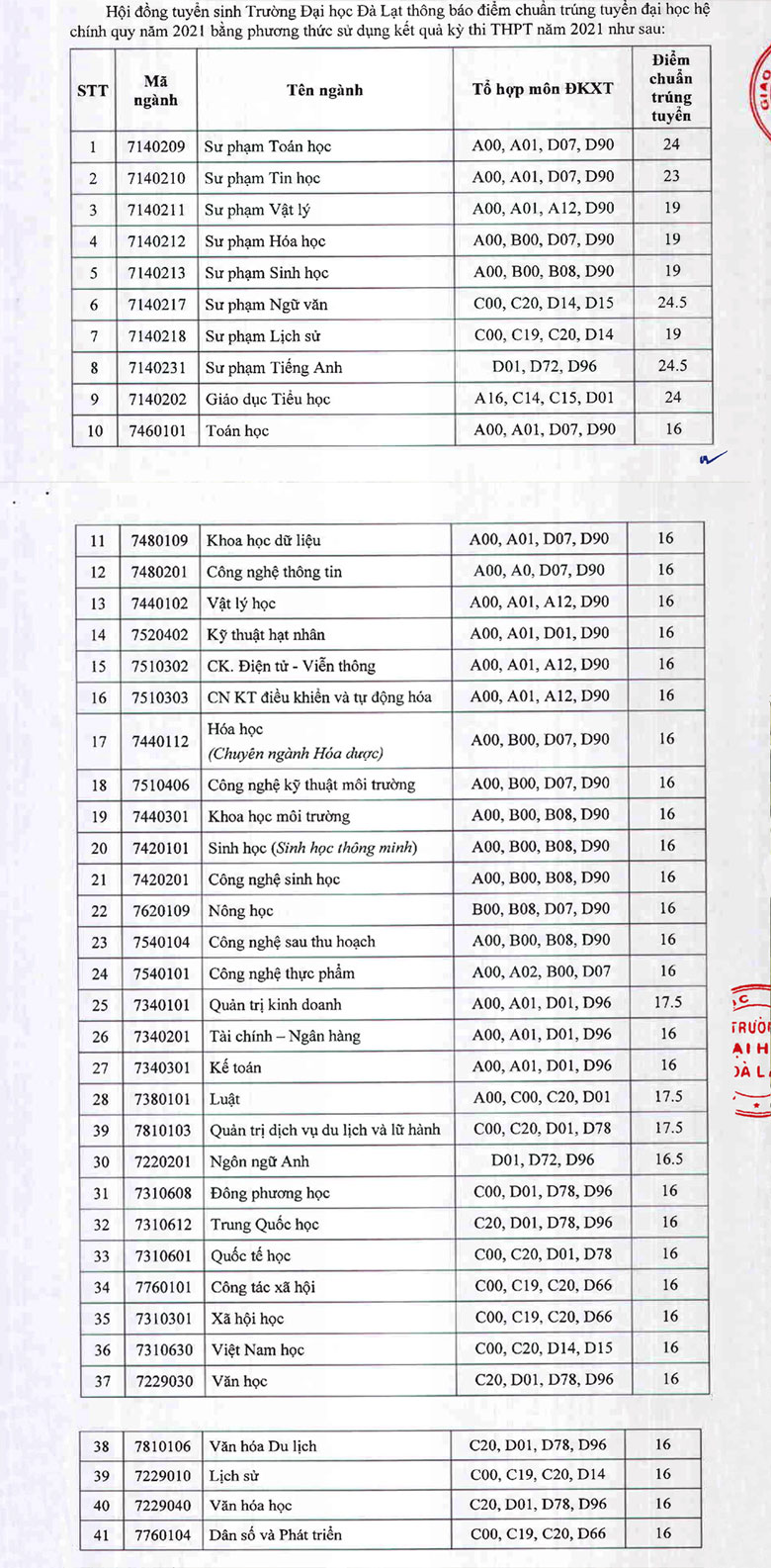 Điểm chuẩn trúng tuyển bằng sử dụng kết quả thi tốt nghiệp THPT năm 2021 vào Trường Đại học Đà Lạt