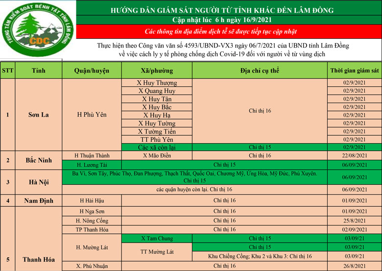 CDC tỉnh Lâm Đồng hướng dẫn giám sát người từ tỉnh khác đến Lâm Đồng (cập nhật ngày 16/09/2021)