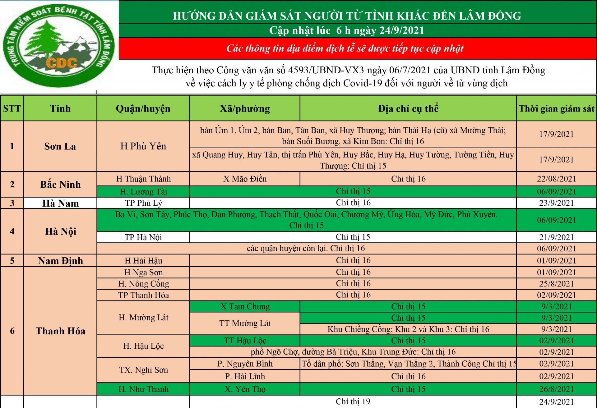 CDC tỉnh Lâm Đồng hướng dẫn giám sát người từ tỉnh khác đến Lâm Đồng (cập nhật ngày 24/09/2021)