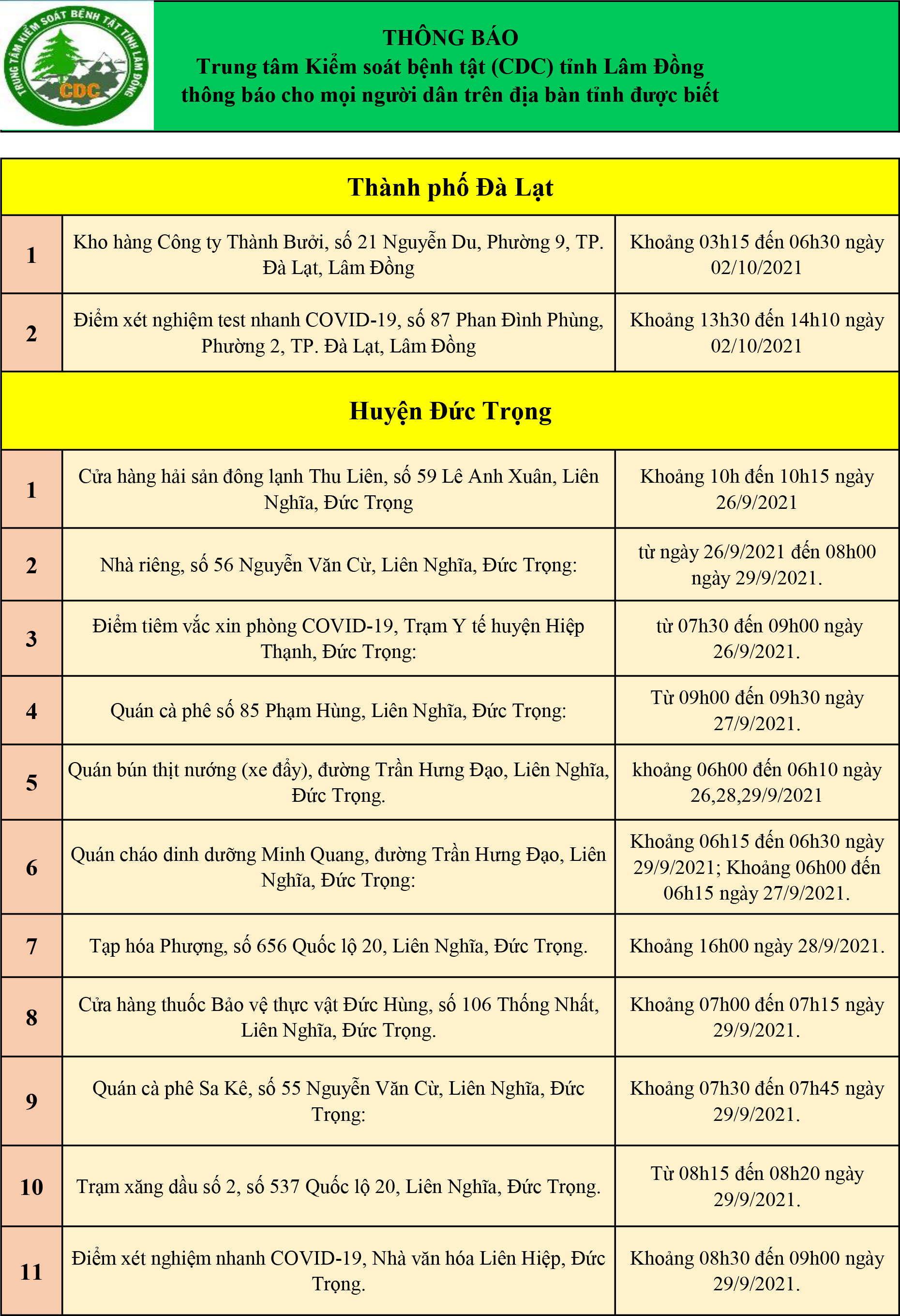 CDC tỉnh Lâm Đồng thông báo cho mọi người dân trên địa bàn tỉnh (cập nhật ngày 05/10/2021)
