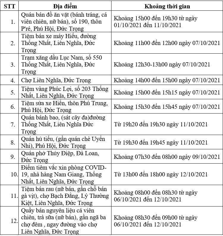 Đức Trọng: Thêm 12 địa điểm nguy cơ liên quan ca Covid-19 mới