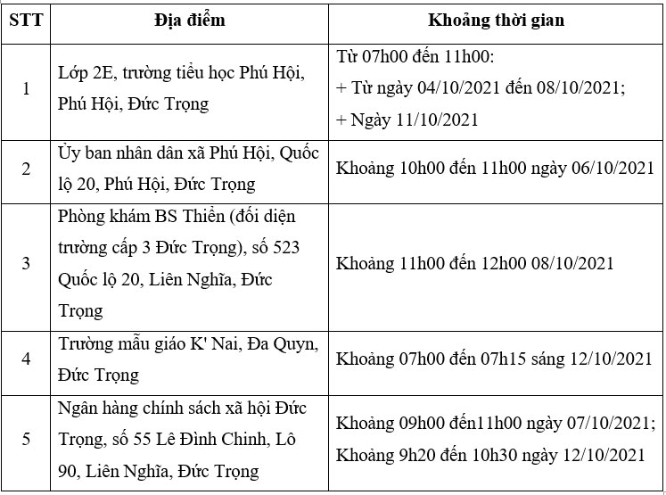 Đức Trọng: Truy vết thêm 5 địa điểm nguy cơ mới liên quan bệnh nhân Covid-19
