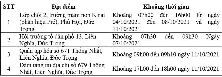 Đức Trọng thêm 4 địa điểm nguy cơ liên quan ca Covid-19 mới