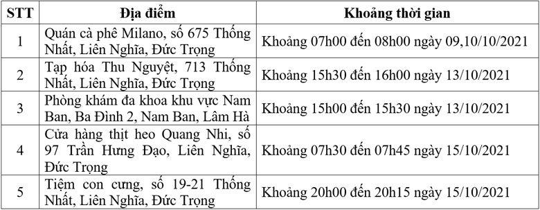 Thêm 5 địa điểm nguy cơ liên quan ca Covid-19 mới tại Đức Trọng và Lâm Hà