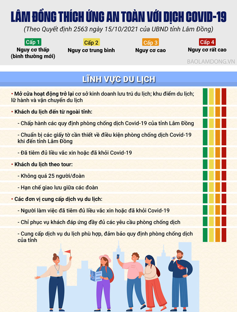 Những quy định tạm thời trong lĩnh vực du lịch của UBND tỉnh Lâm Đồng đảm bảo thích ứng an toàn, linh hoạt, kiểm soát hiệu quả dịch Covid-19 trên địa bàn tỉnh