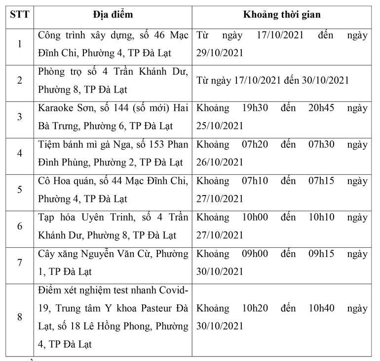 Đà Lạt: Thêm 8 địa điểm nguy cơ liên quan ca Covid-19 mới
