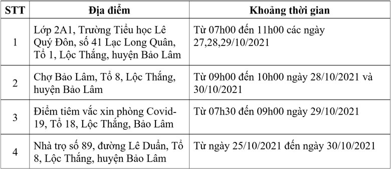 Bảo Lâm: 4 địa điểm nguy cơ liên quan chùm ca Covid-19