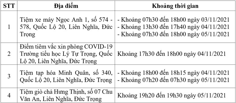 Đức Trọng: Thêm 4 địa điểm nguy cơ liên quan ca Covid-19 mới