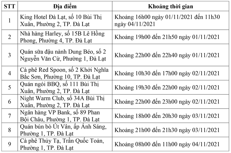 Đà Lạt: Thêm 9 địa điểm nguy cơ  liên quan ca Covid-19 mới đã về TP HCM
