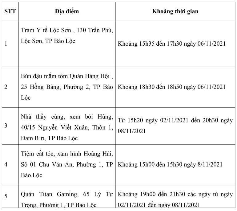 Bảo Lộc: Thêm 5 địa điểm nguy cơ liên quan bệnh nhân Covid-19